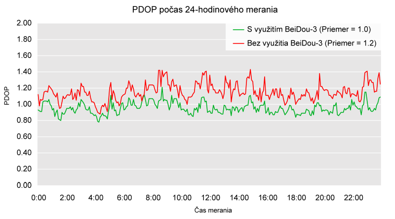 Porovnanie faktoru zníženia priestorovej presnosti PDOP