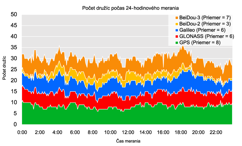 Počet družíc počas merania