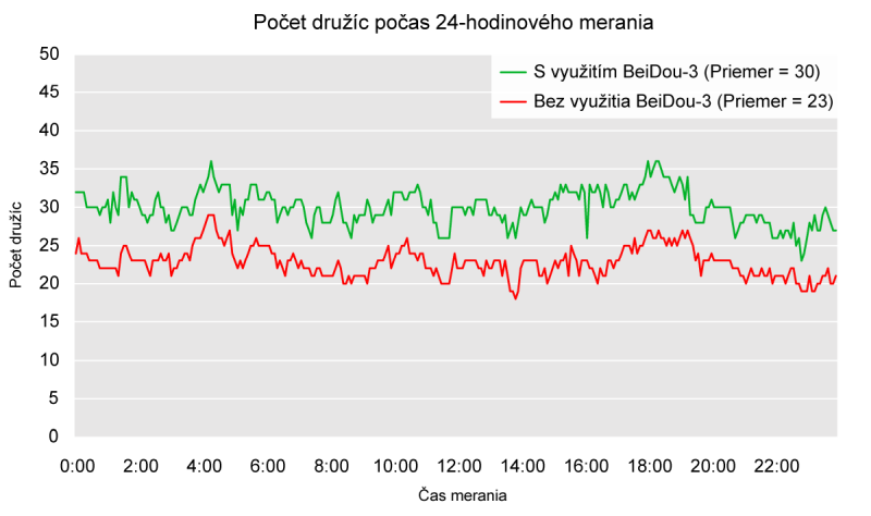 Porovnanie počtu družíc s využitím a bez využitia systému BeiDou-3